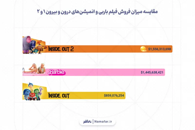 Box office of films in 2024