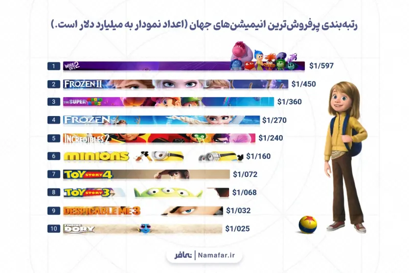 Ranking of the world's highest-grossing animations