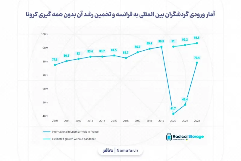 إحصاءات السياح الدوليين الوافدين إلى فرنسا وتقدير نموها من دون جائحة كورونا