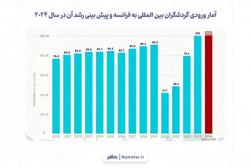 إحصاءات السياح الدوليين الوافدين إلى فرنسا وتوقع نموها في عام 2024