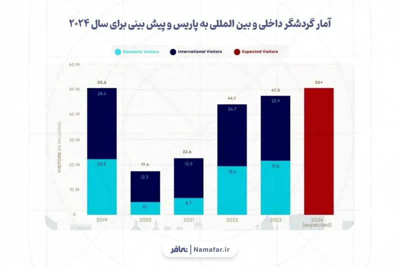 إحصاءات السياح الداخليين والدوليين إلى باريس والتوقع لعام 2024