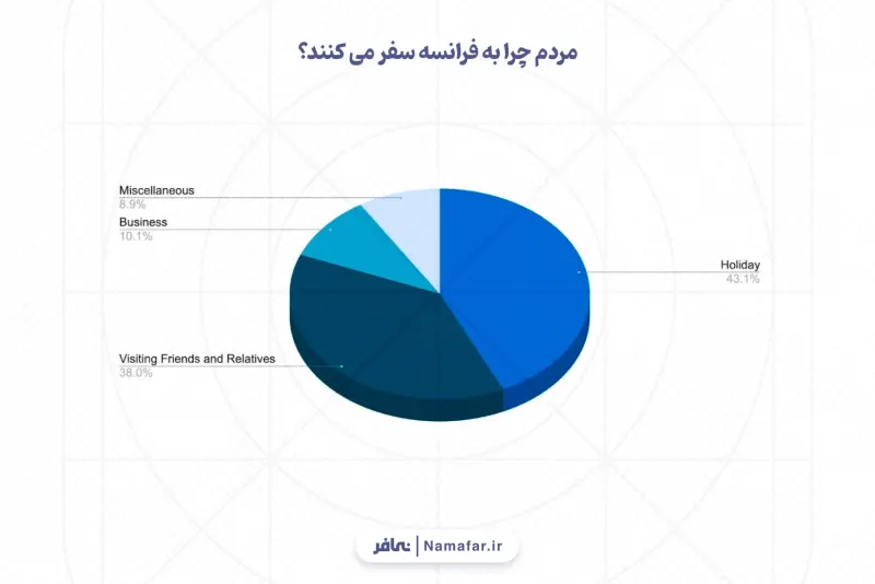 لماذا يسافر الناس إلى فرنسا؟