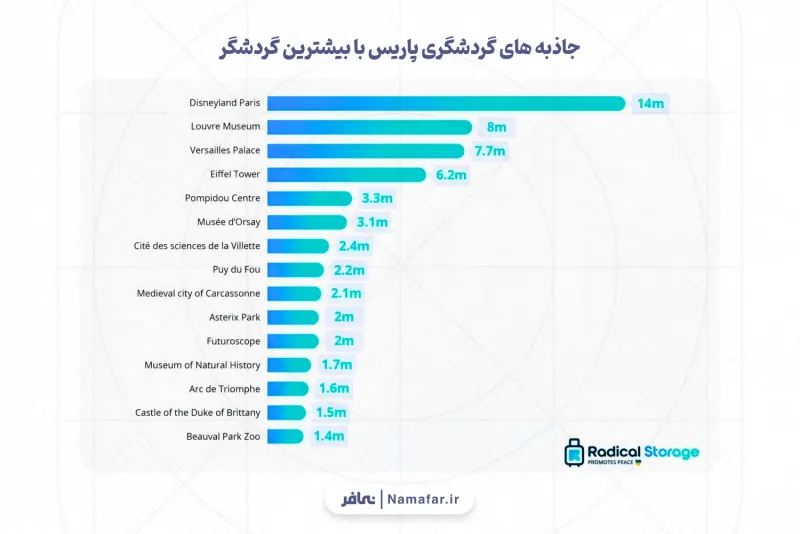معالم باريس السياحية ذات أكبر عدد من السياح