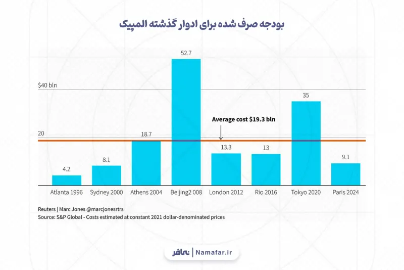 الميزانية المنفقة على الدورات السابقة للأولمبياد