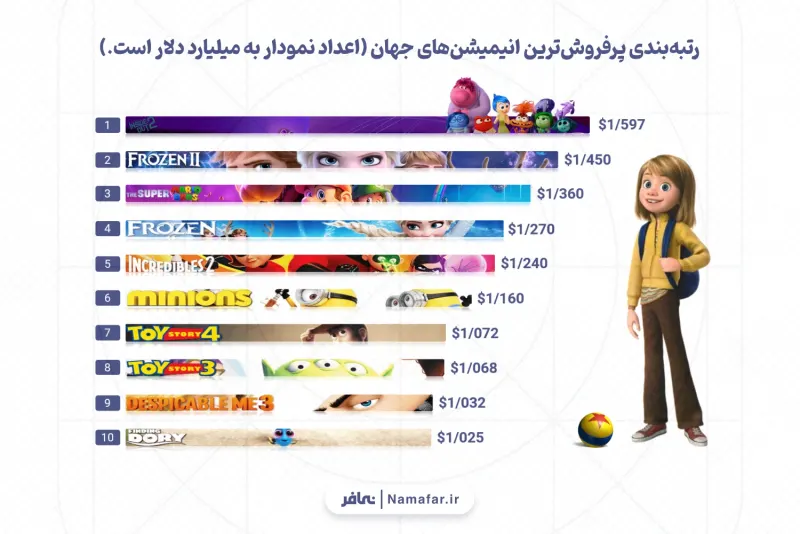 Ranking of the world's highest-grossing animations (chart figures are in billion dollars.)