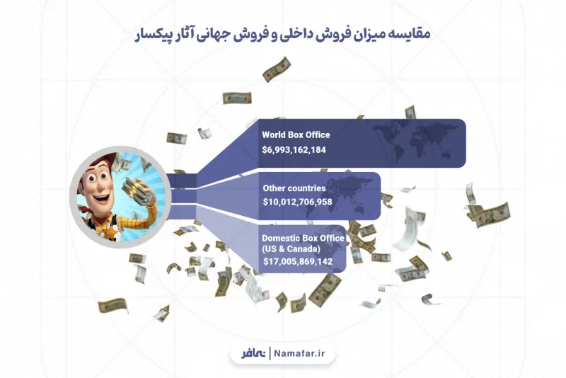 Comparison of domestic box office and worldwide box office of Pixar's works