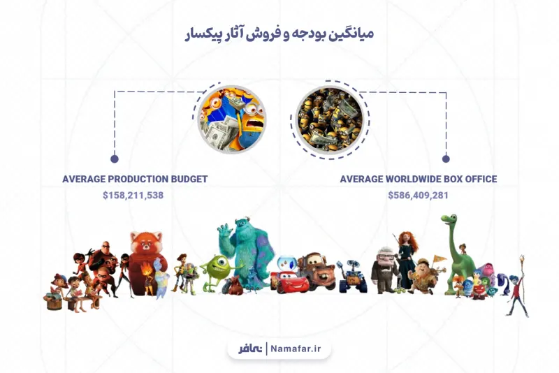 Average budget and box office of Pixar's works