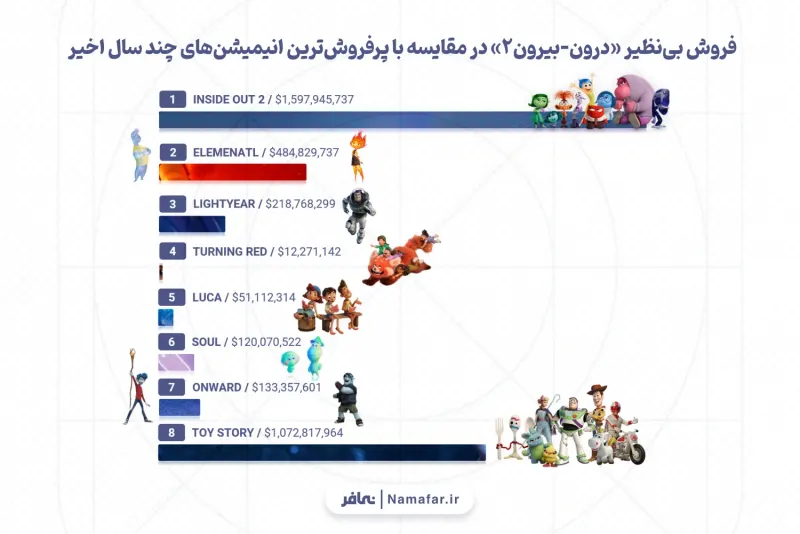 The unmatched box office of Inside Out 2 compared with the highest-grossing animations of recent years