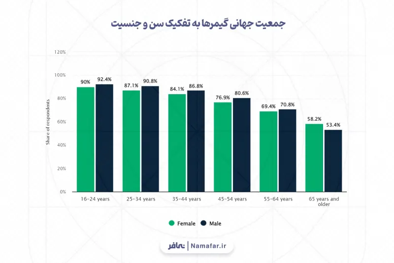 Global gamer population by age and gender