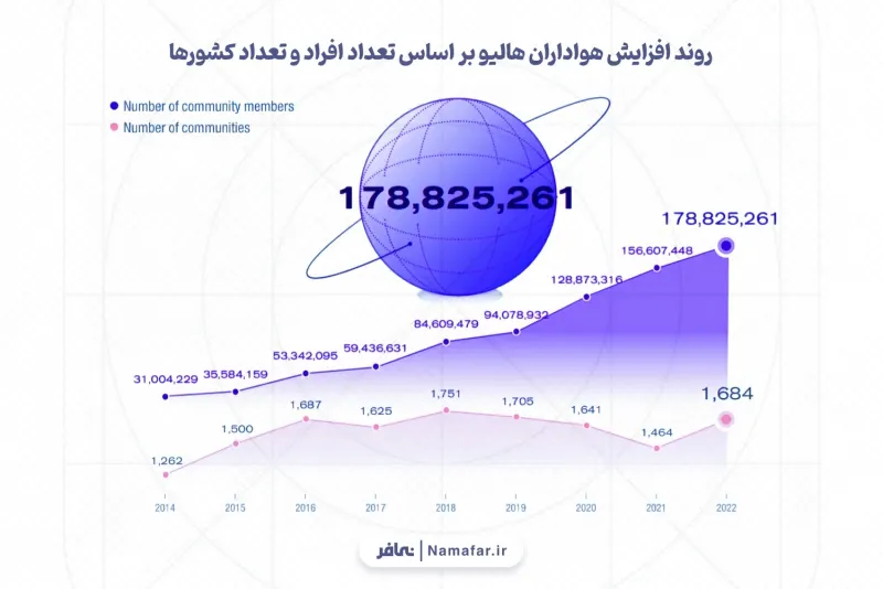 اتجاه زيادة محبي هاليو