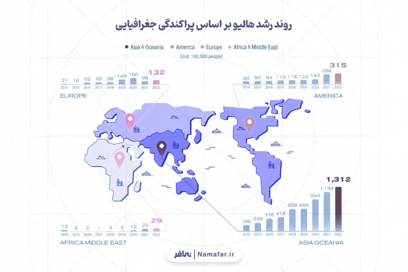 اتجاه نمو هاليو