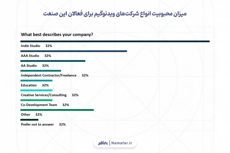 Popularity of types of video game companies among industry professionals