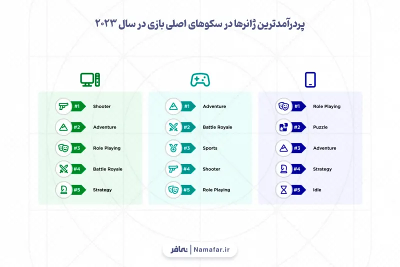 Highest-earning genres on the main game platforms in 2023