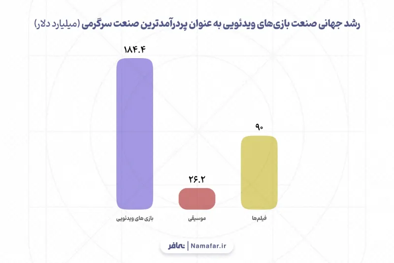 النمو العالمي لصناعة ألعاب الفيديو بوصفها أعلى صناعات الترفيه دخلا