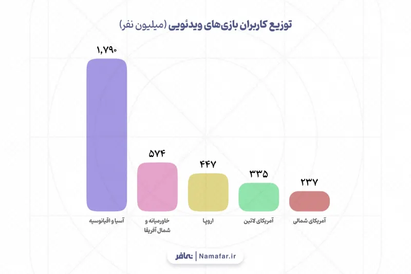 توزيع مستخدمي ألعاب الفيديو