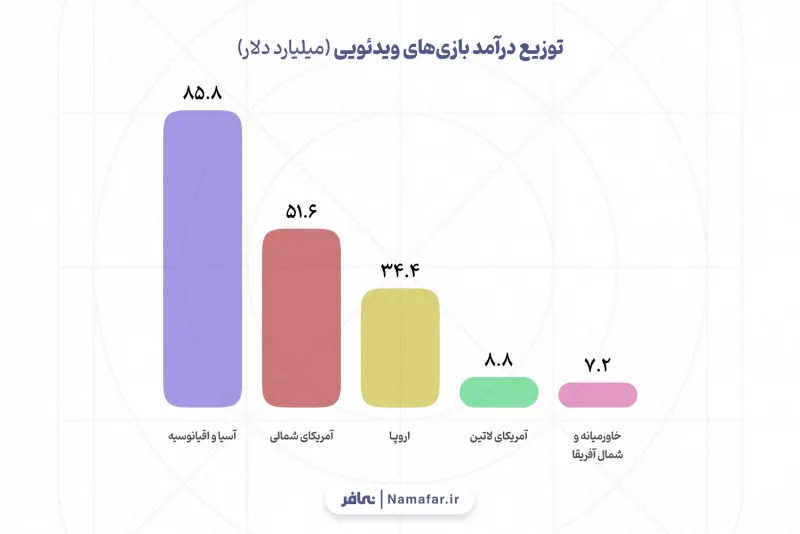 توزيع إيرادات ألعاب الفيديو