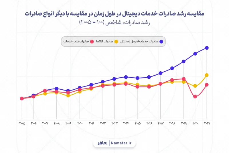 مقارنة نمو صادرات الخدمات الرقمية على مدى الزمن مقارنة بسائر أنواع الصادرات