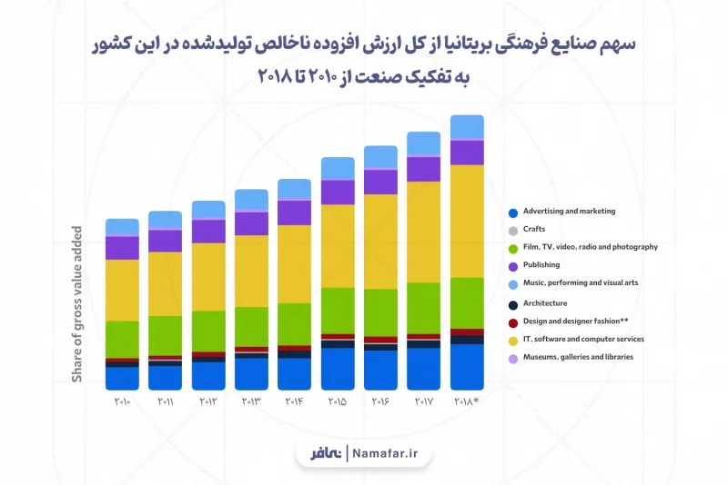 حصة الصناعات الثقافية البريطانية من إجمالي القيمة المضافة المنتجة في هذا البلد بحسب الصناعة من 2010 إلى 2018