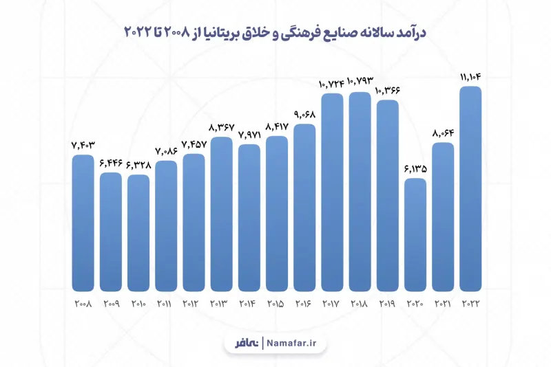 الإيرادات السنوية للصناعات الثقافية والإبداعية في بريطانيا من 2008 إلى 2022