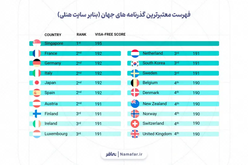 قائمة جوازات السفر الأعلى اعتمادا في العالم بحسب موقع هنلي