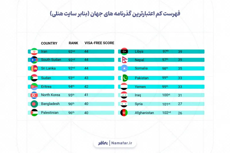قائمة جوازات السفر الأدنى اعتمادا في العالم بحسب موقع هنلي