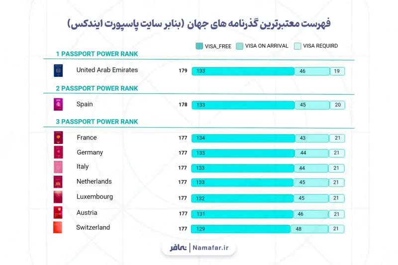 قائمة جوازات السفر الأعلى اعتمادا في العالم بحسب موقع باسبورت إندكس
