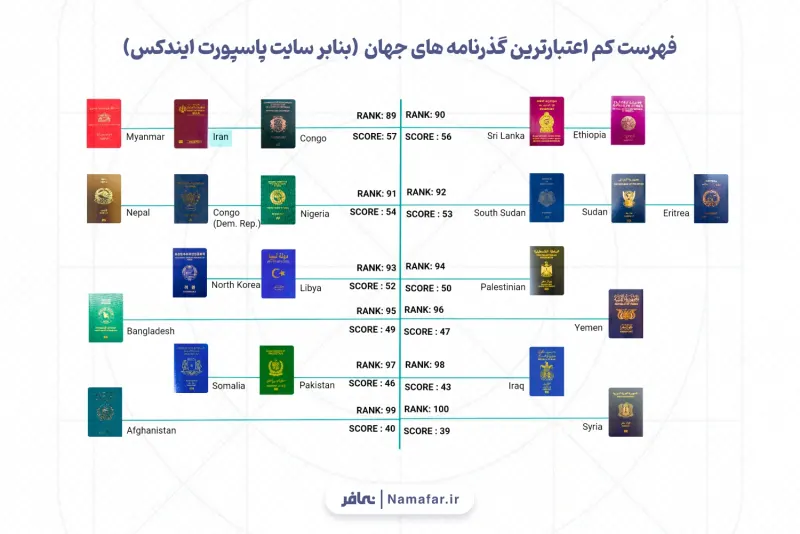  قائمة جوازات السفر الأدنى اعتمادا في العالم بحسب موقع باسبورت إندكس