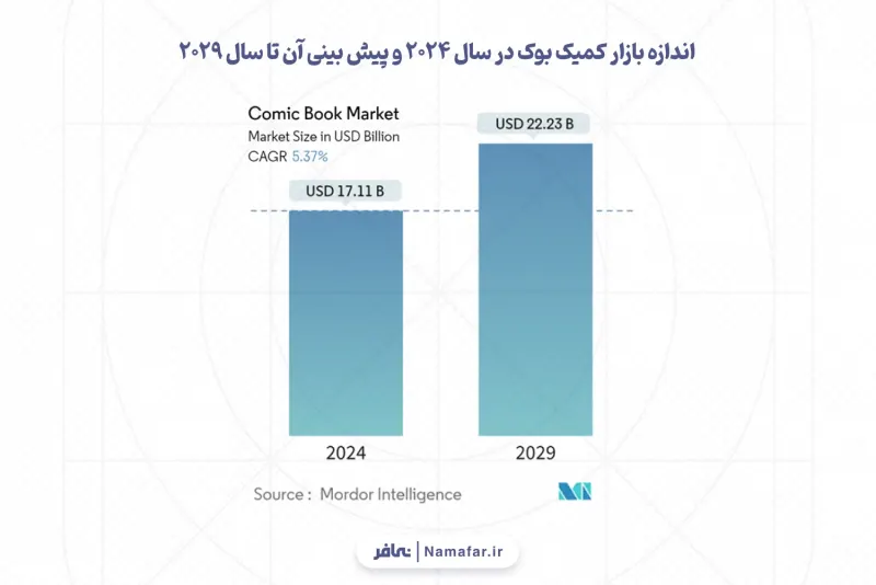 Comic book market size in 2024 and its forecast through 2029