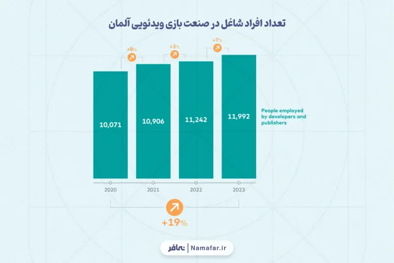 عدد العاملين في صناعة ألعاب الفيديو في ألمانيا