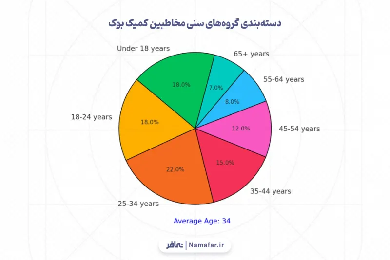 Classification of comic book audience age groups