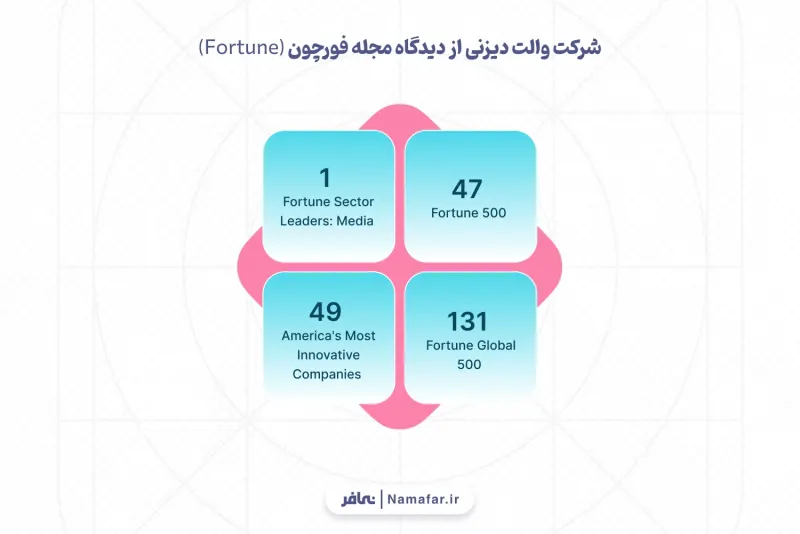 شركة والت ديزني من منظور مجلة فورتشن (Fortune)
