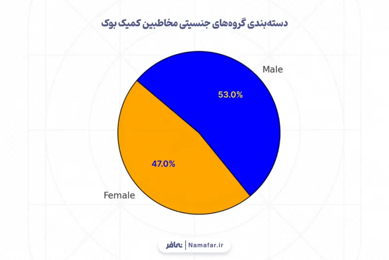 Classification of comic book audience gender groups