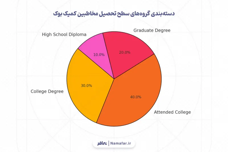 Classification of comic book audience education-level groups