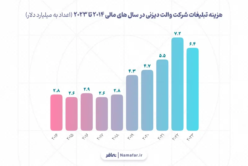 نفقات الإعلان لدى شركة والت ديزني في السنوات المالية من 2014 إلى 2023 (الأرقام بمليار دولار)