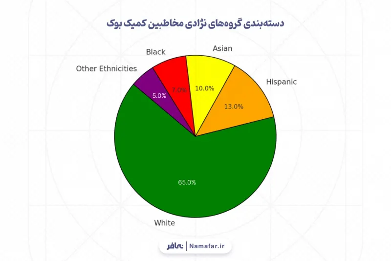 Classification of comic book audience racial groups