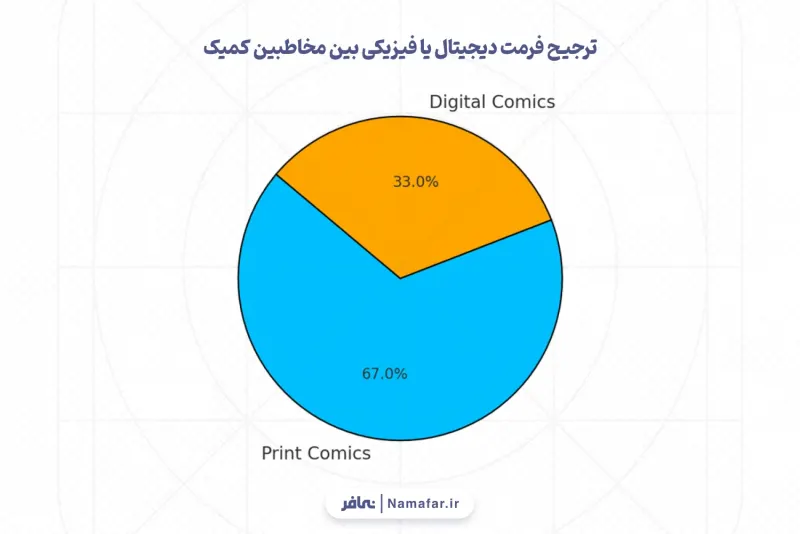 Preference for digital or physical format among comics audiences
