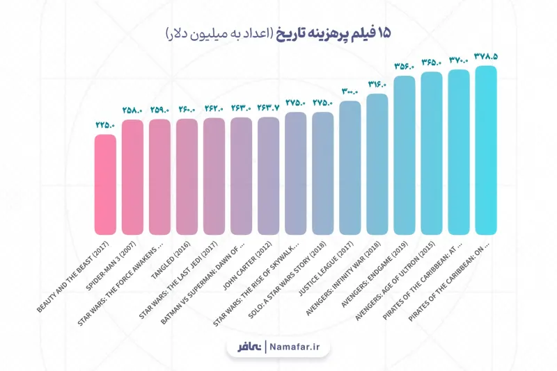 أعلى 15 فيلما تكلفة في التاريخ (الأرقام بمليون دولار)