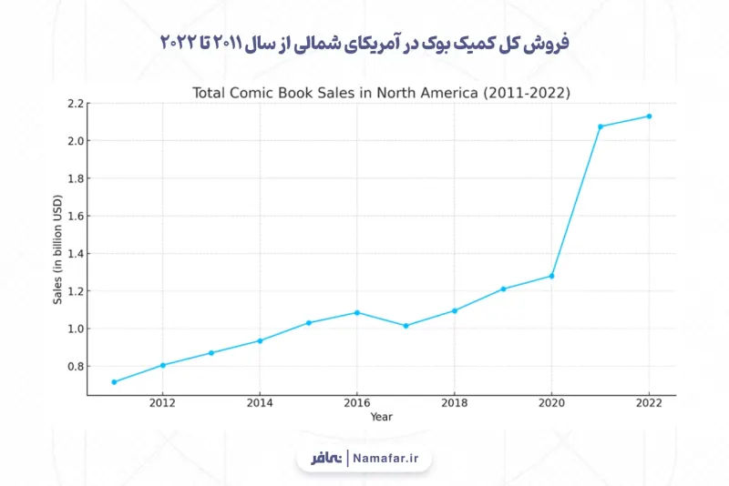 Total comic book sales in North America from 2011 to 2022