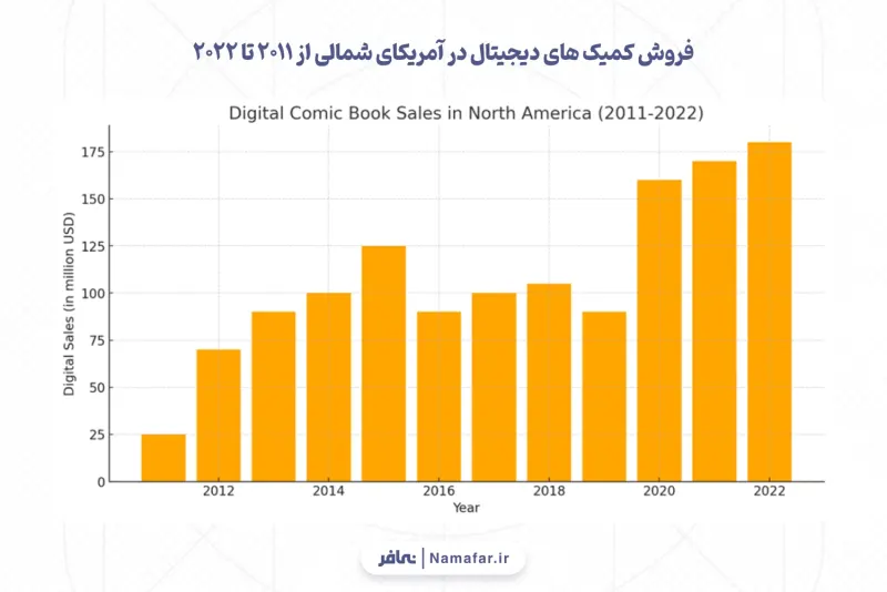 Digital comics sales in North America from 2011 to 2022