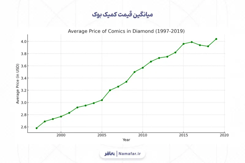 Average comic book price