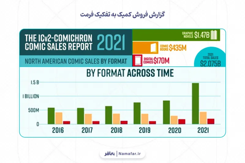 Comics sales report by format
