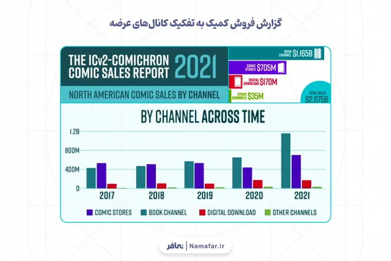 Comics sales report by distribution channel