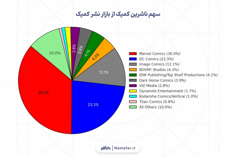 Comic publishers' share of the comics publishing market