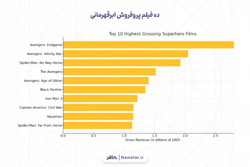 The ten best-selling superhero films