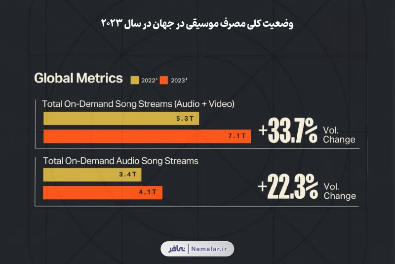 الوضع الكلي لاستهلاك الموسيقى في العالم في عام 2023