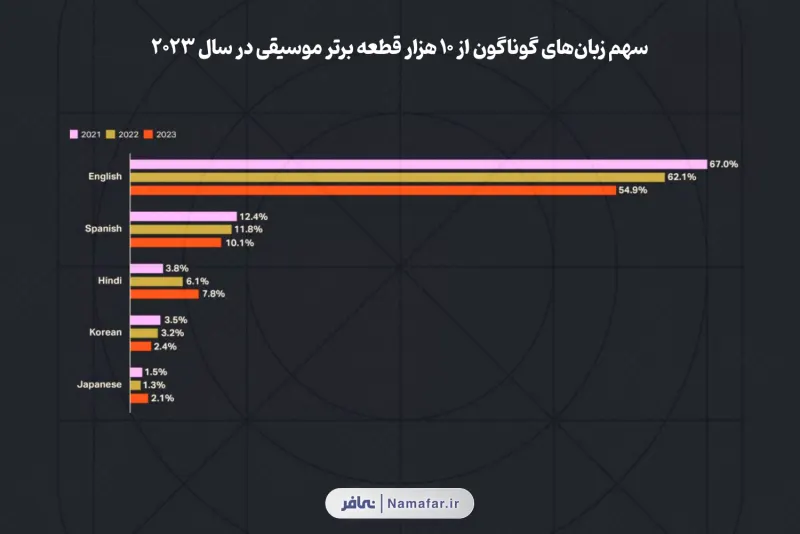 حصة اللغات المختلفة من 10 آلاف مقطوعة موسيقية من الأوائل في عام 2023