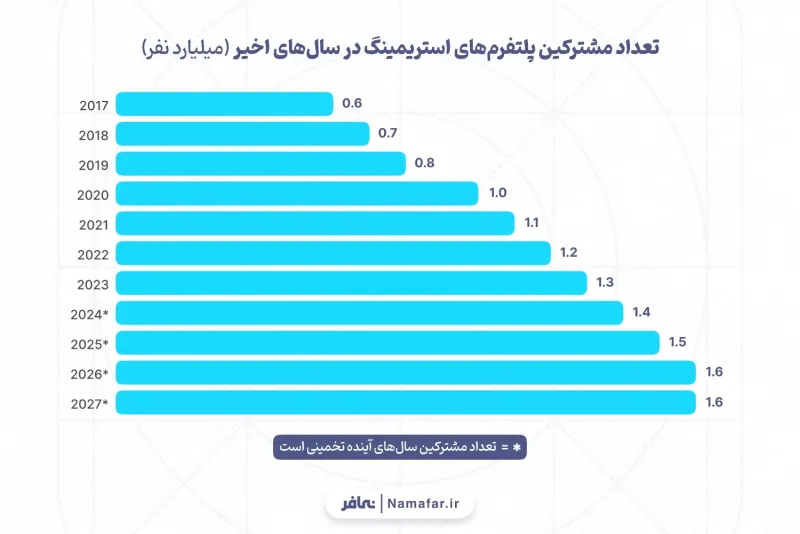 عدد مشتركي منصات البث في السنوات الأخيرة (* عدد المشتركين في السنوات المقبلة تقديري.)