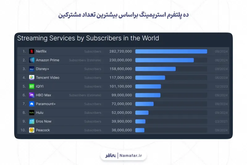 منصات البث العشر بحسب أكبر عدد من المشتركين