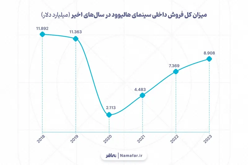 إجمالي المبيعات المحلية لسينما هوليوود في السنوات الأخيرة (الأرقام بمليار دولار)