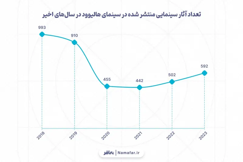 عدد الأعمال السينمائية الصادرة في سينما هوليوود في السنوات الأخيرة